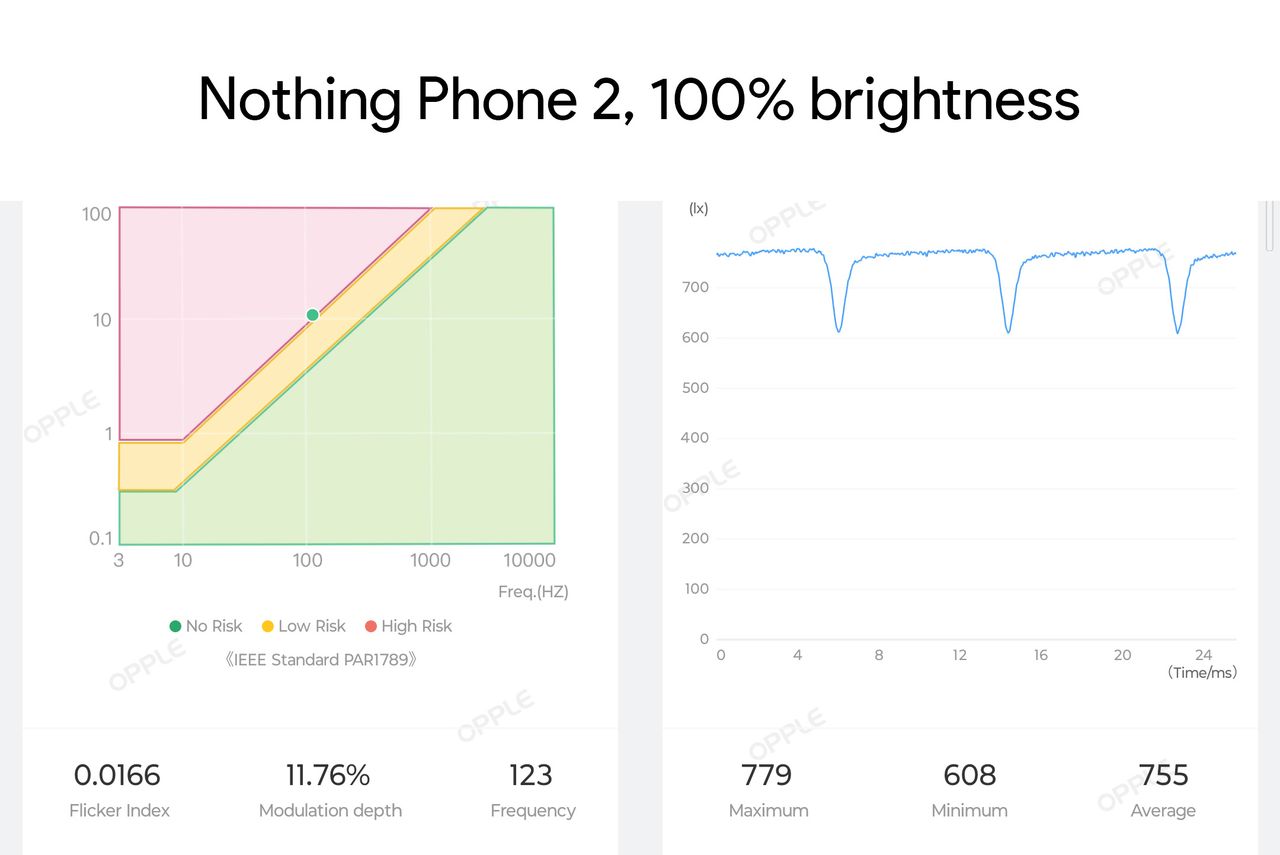 Measure the PWM modulation rate of the Nothing Phone (2)