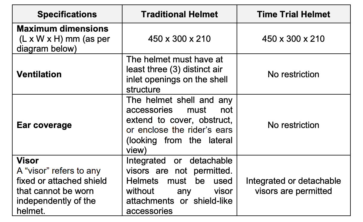 Uci rules regarding helmets in a table