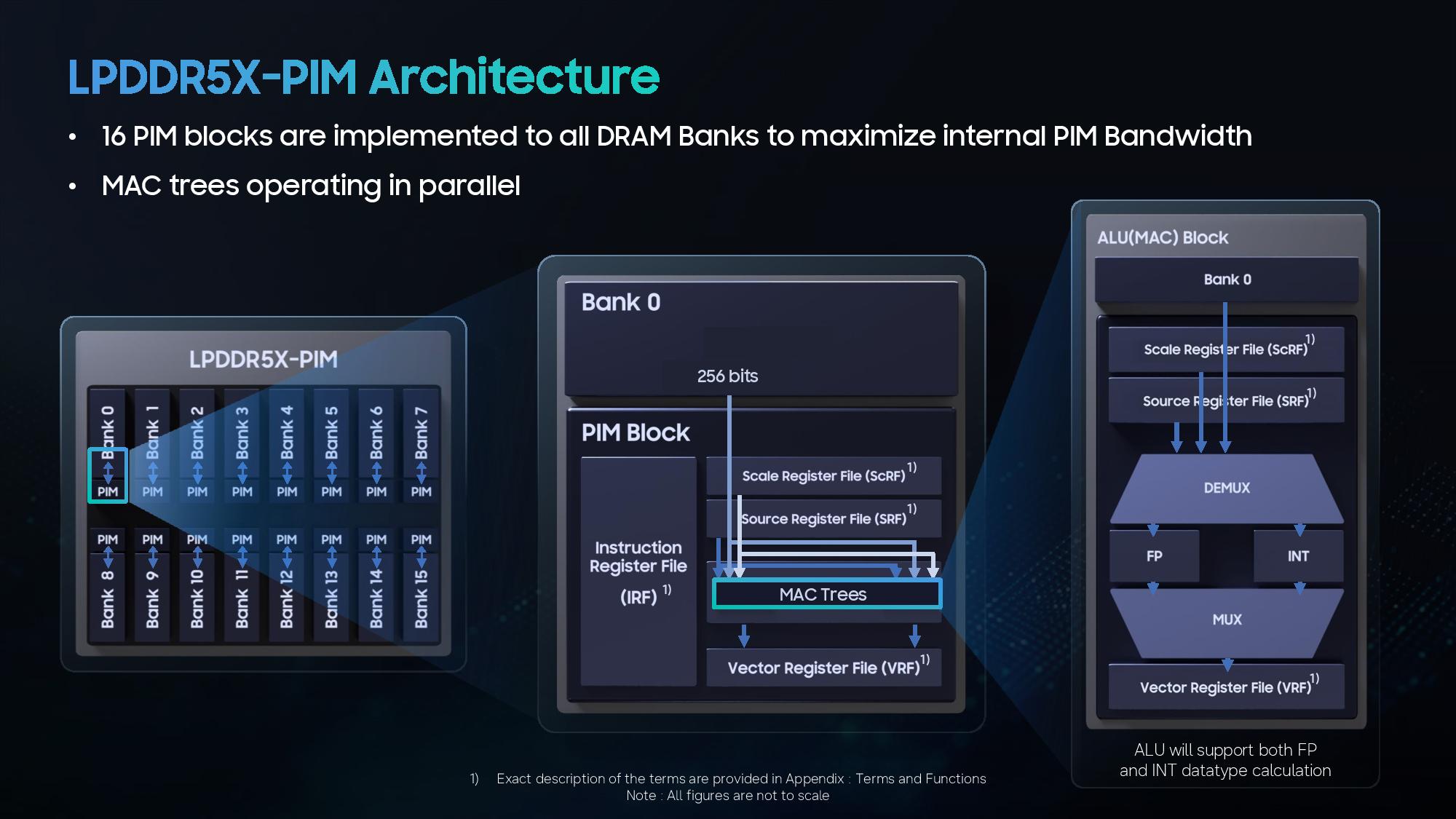 Hot Chips 2026: Samsung makes LPDDR5X smart with logic unit in memory — LPDDR5X-PIM is 3.01x faster than LPDDR5X…