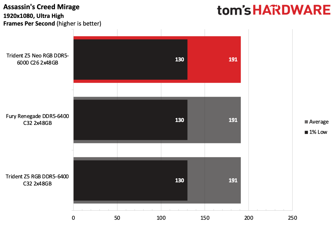 DDR5 Review