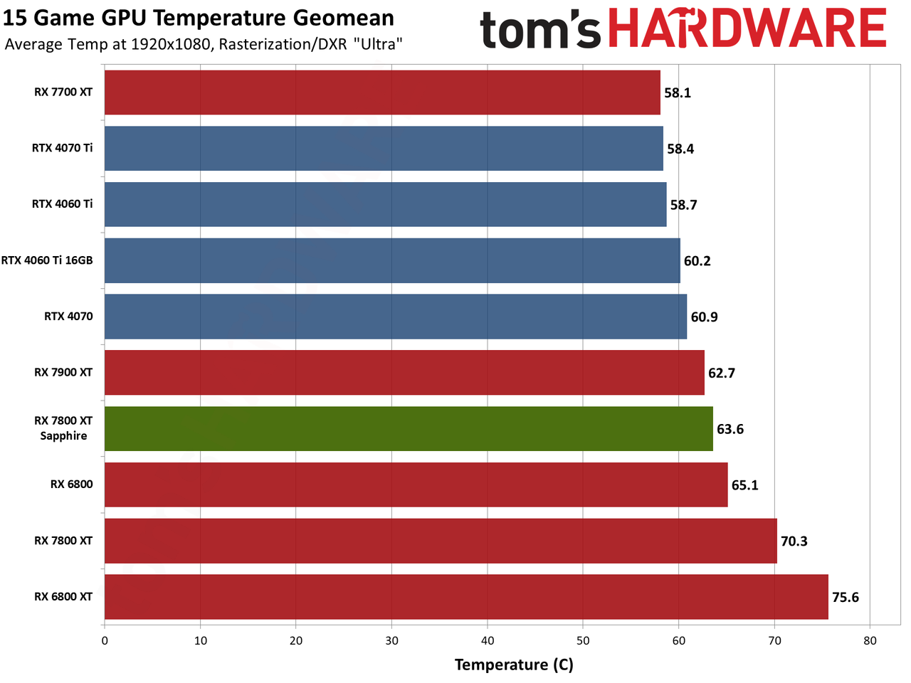 Sapphire RX 7800 XT Nitro+ charts and images