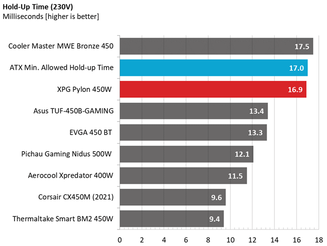 Hold-up time comparison graphs for XPG Pylon 450W PSU