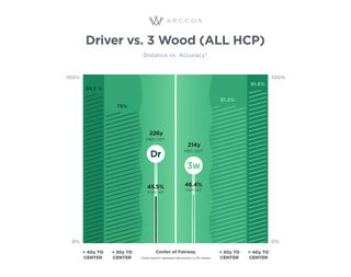 A graphic showing the difference in distance and accuracy between hitting a driver and 3-wood for all handicap ranges
