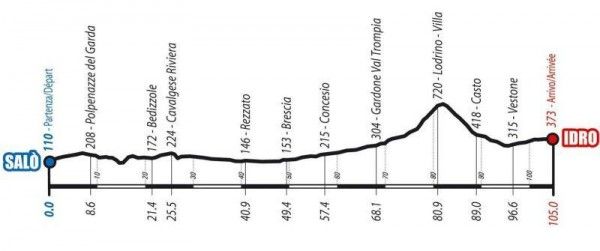 The race profile
