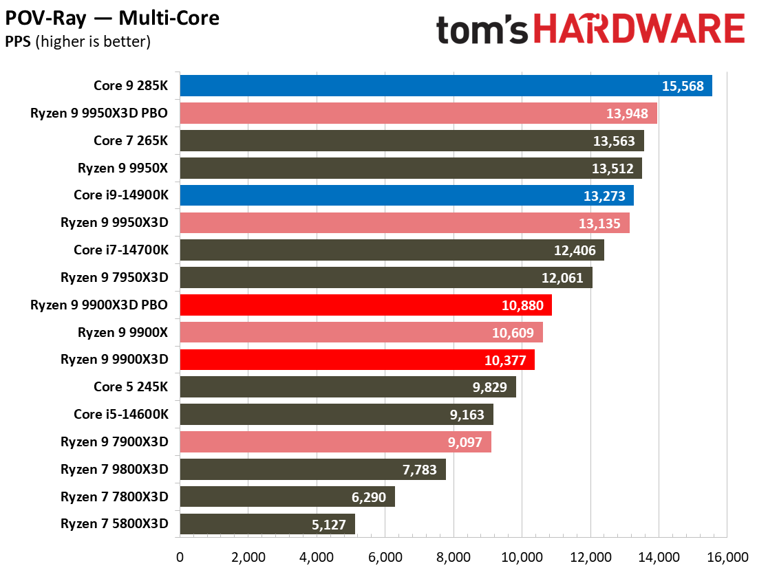Ryzen 9 9900X3D Review