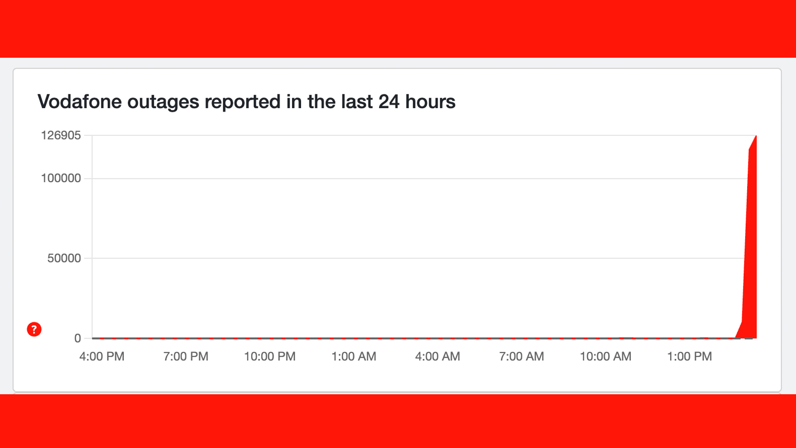 A graph showing Vodafone network issues on Downdetector