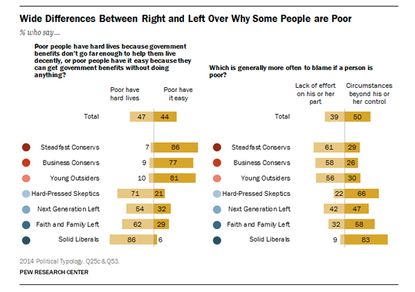 86 percent of strident conservatives think the poor 'have it easy'