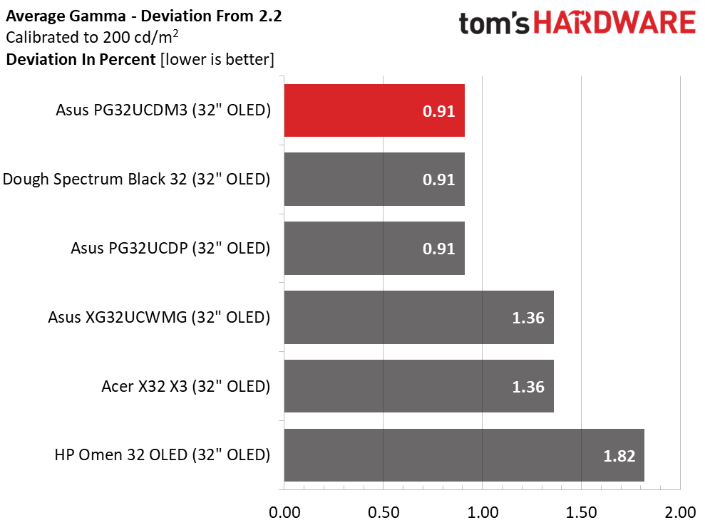 Asus ROG Swift PG32UCDM3