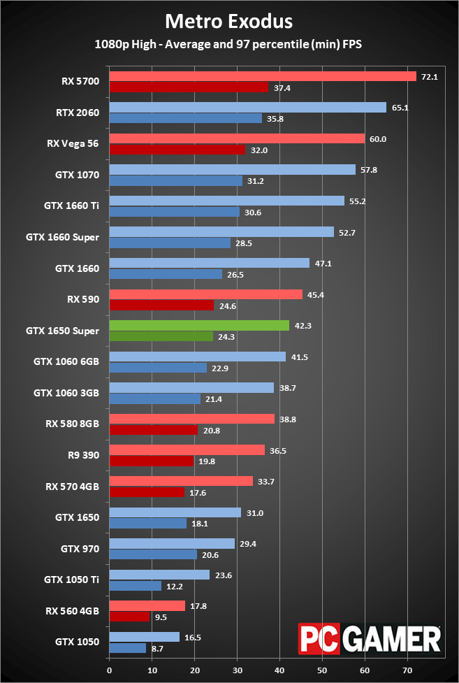 GeForce GTX 1650 Super gaming performance