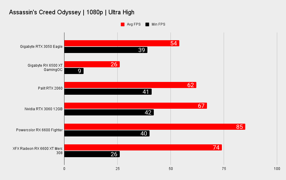 RTX 3050 benchmarks