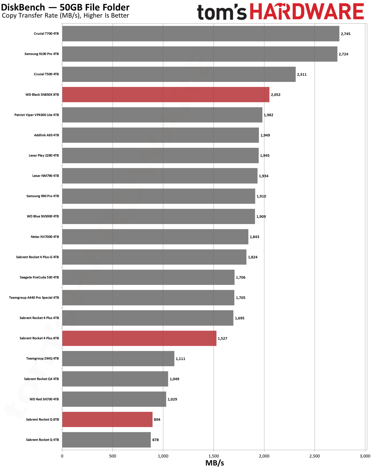 Best SSDs and SSD Benchmarks Hierarchy