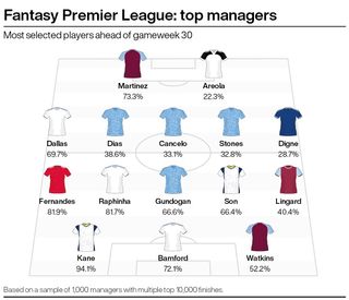 A graphic showing the most popular players among elite FPL managers ahead of gameweek 30