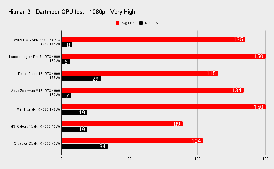 Asus Rog Strix Scar 16 benchmarks