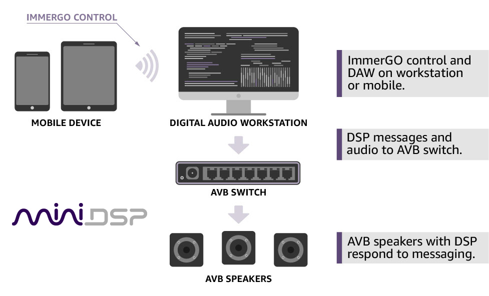 miniDSP Launches immerGO Object-Based 3D Audio