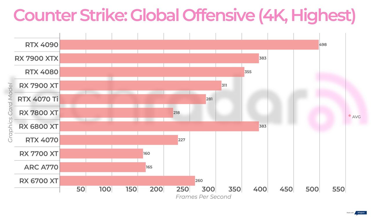 Non-ray traced, non-upscaled gaming benchmark results for the Intel Arc A770