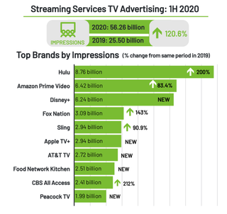 Top streaming services for the first half of 2020 by ad impressions