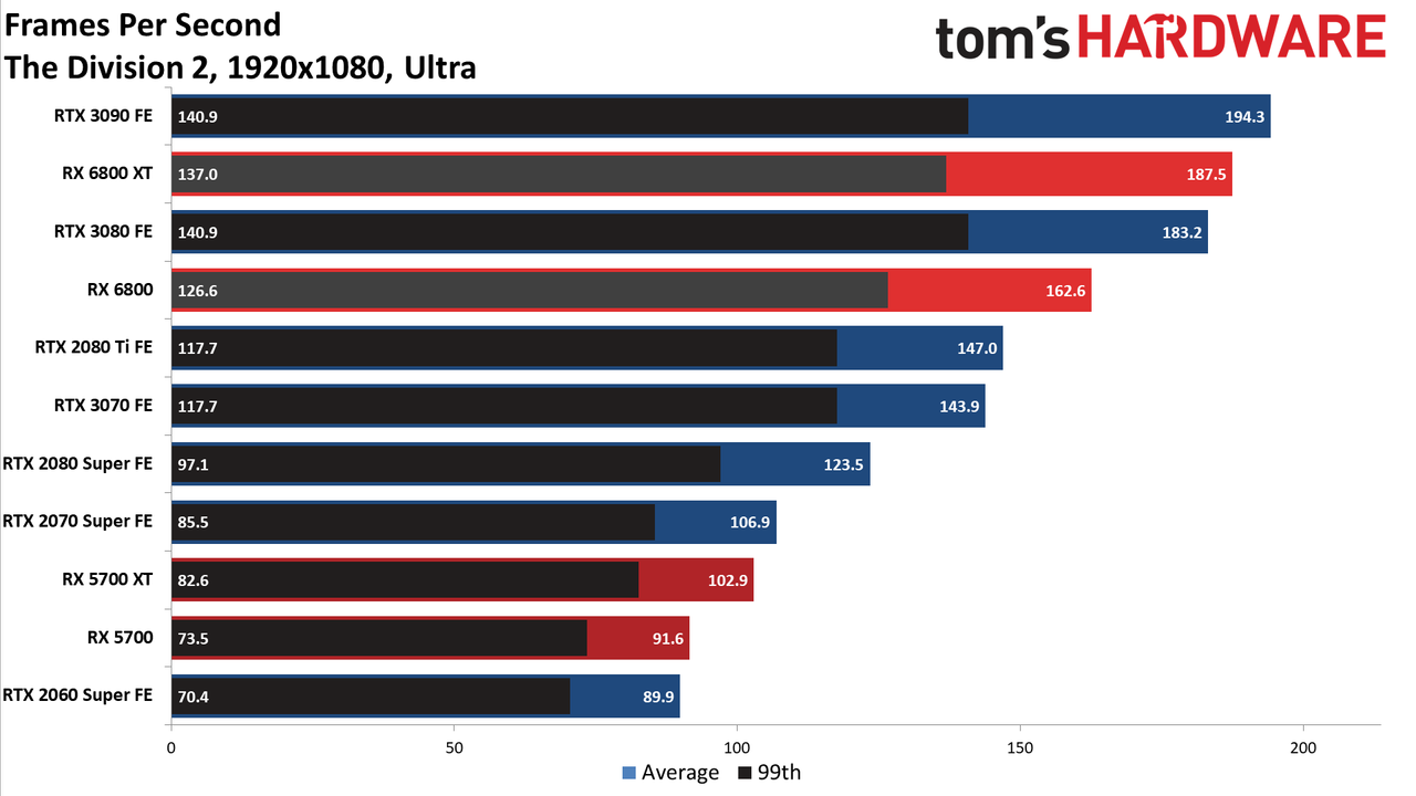 AMD Radeon RX 6800 Gaming
