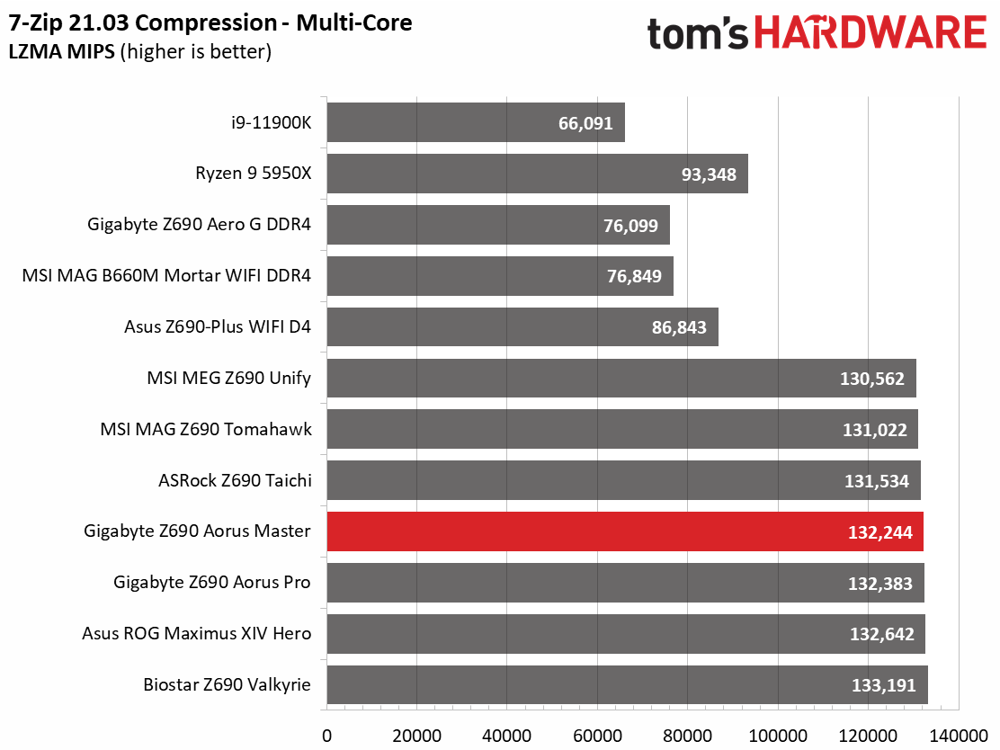 Gigabyte Z690 Aorus Master