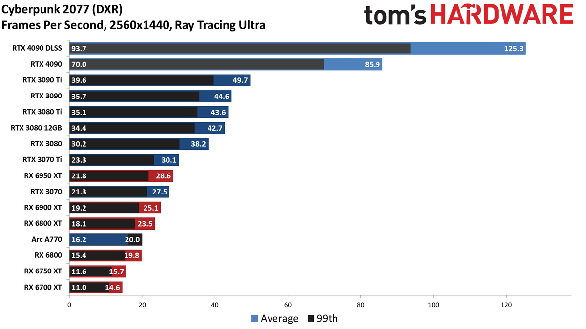 Nvidia GeForce RTX 4090