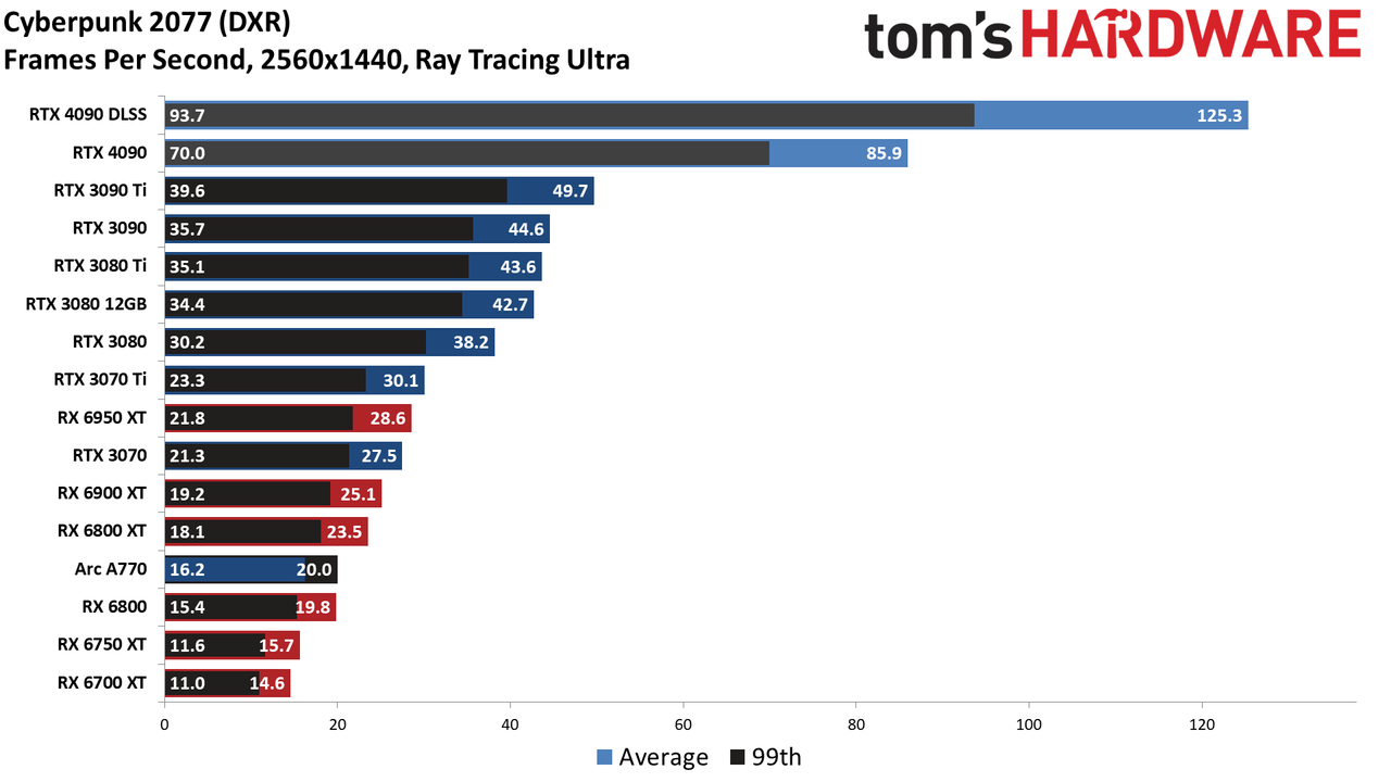 Nvidia GeForce RTX 4090
