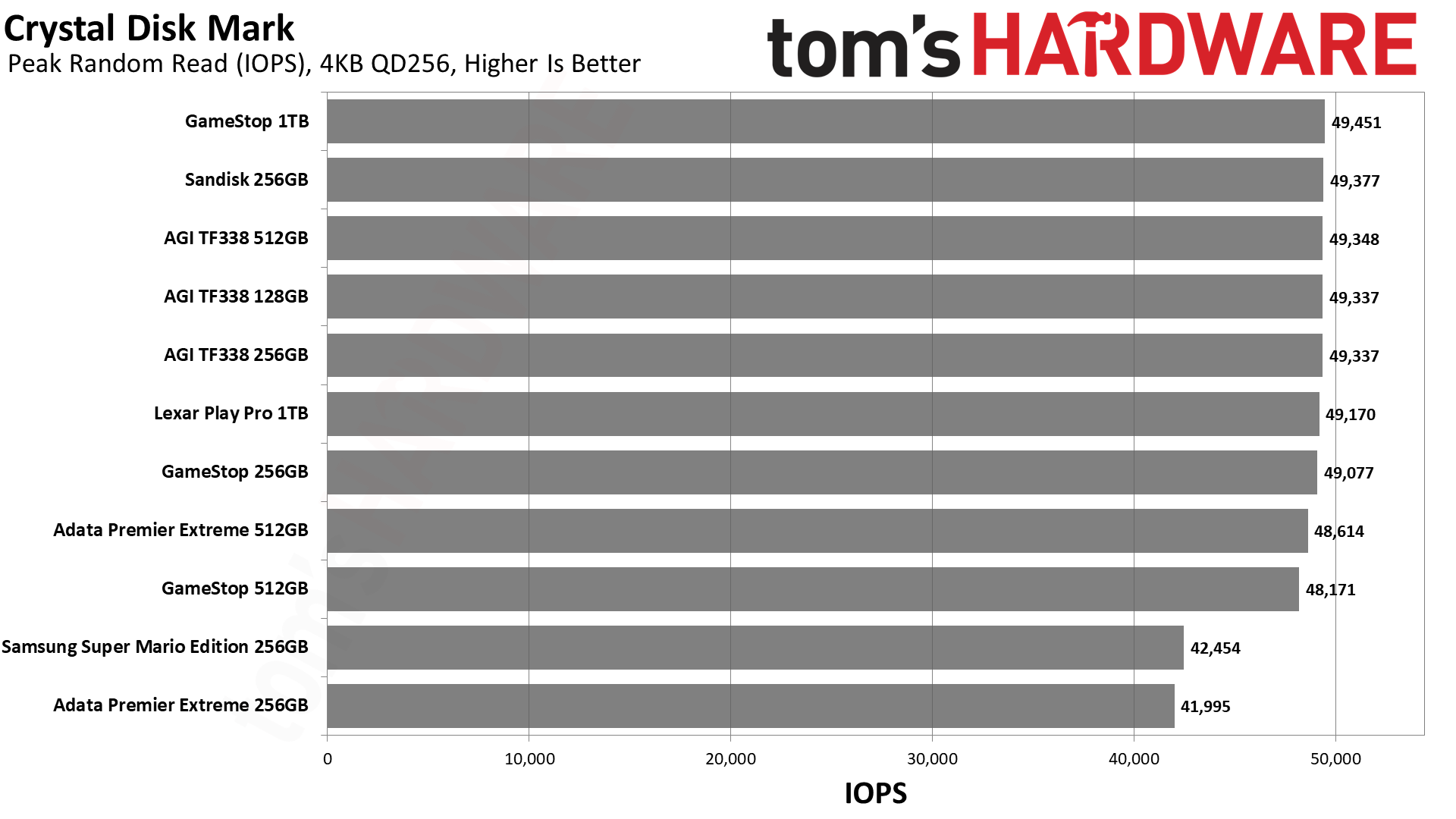 MicroSD Express Card Benchmarks