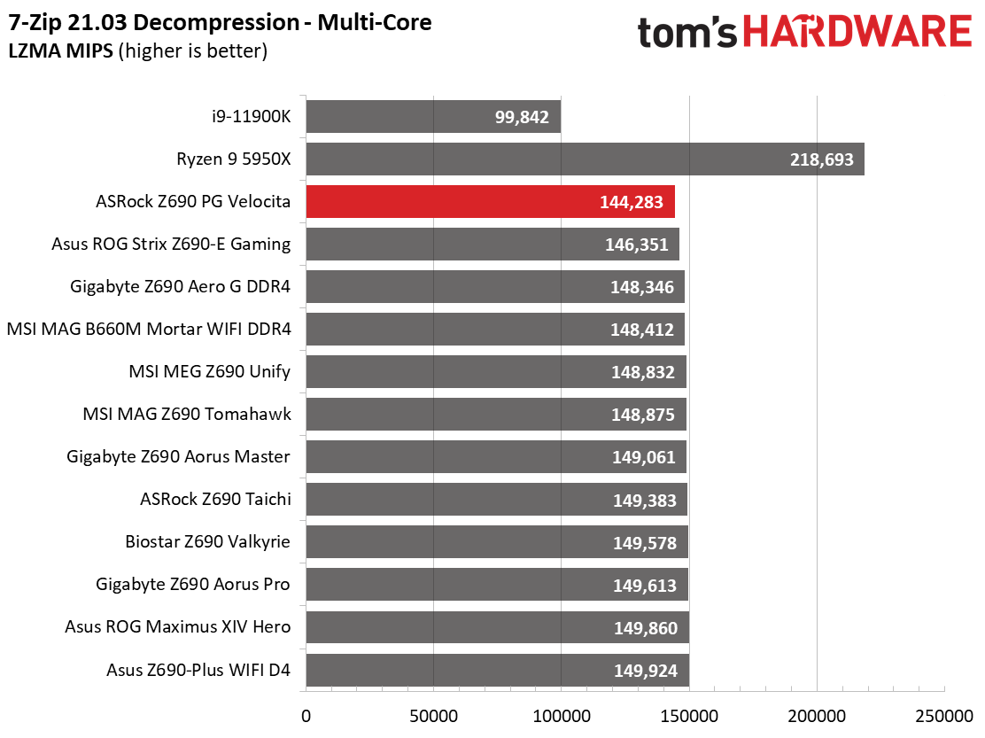 ASRock Z690 PG Velocita