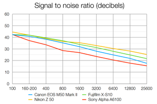 Canon EOS M50 Mark II lab data