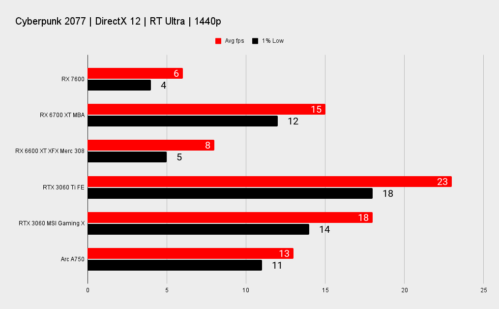 AMD RX 7600 benchmarks