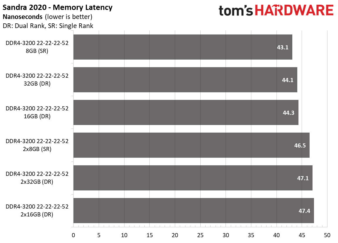 Ryzen 4000 Memory Scaling