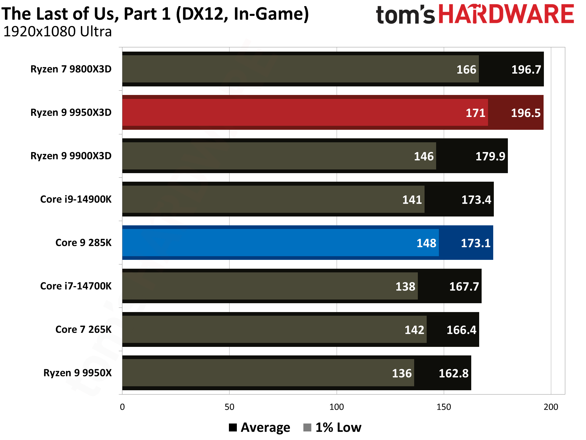 AMD Ryzen 9 9950X3D vs Intel Core Ultra 9 285K