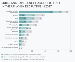 Source: FinTech Census 2017