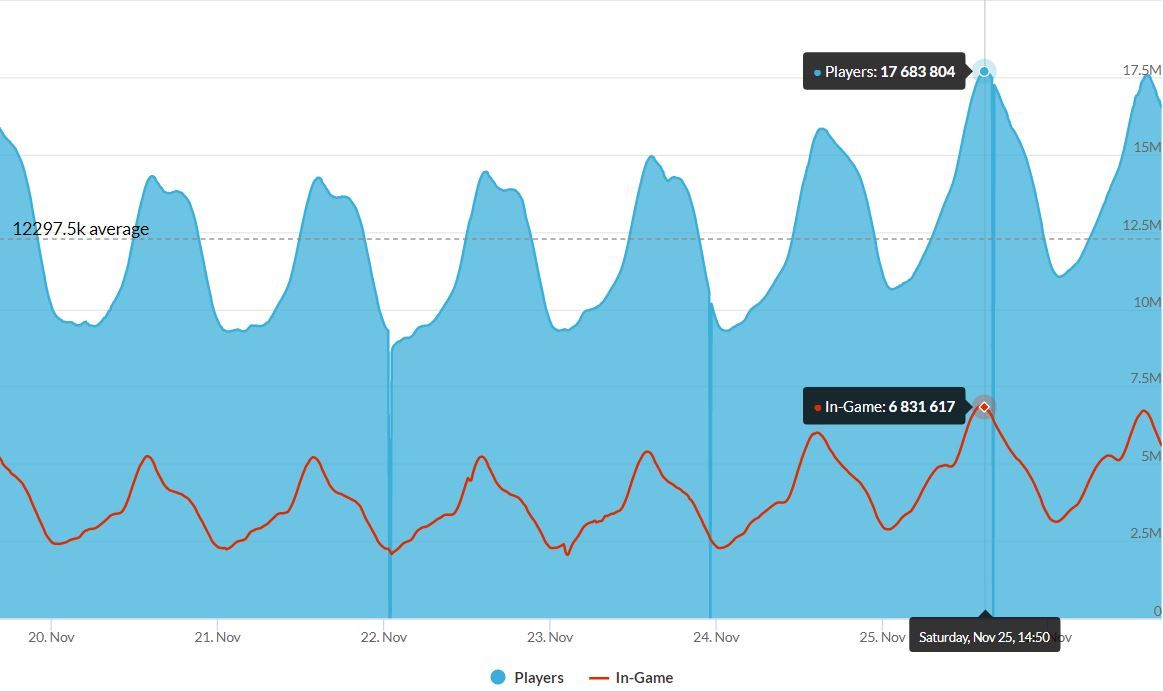 Steam breaks 10M concurrent in-game players for the first time