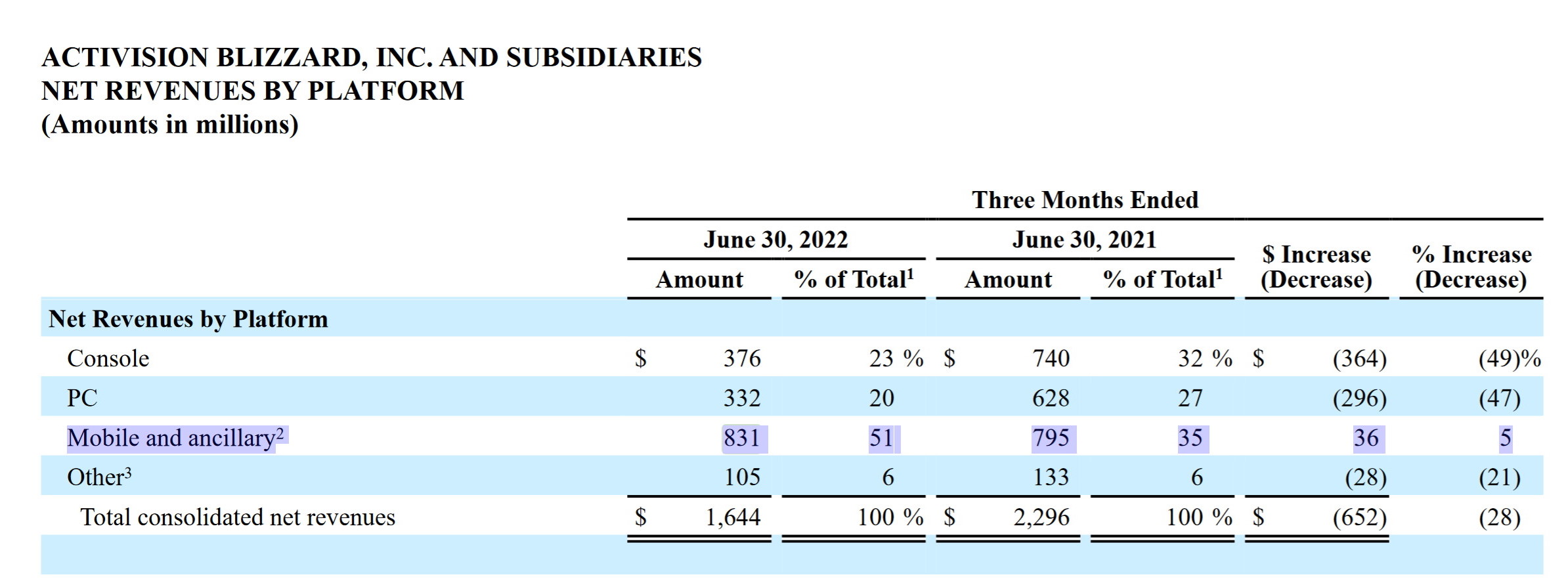 Activision Blizzard Q2 Fy2022