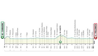 2020 Tirreno-Adriatico stage 2 profile