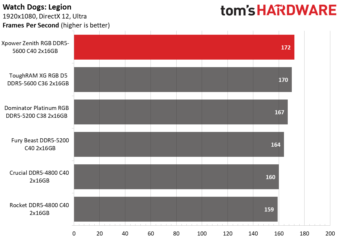 DDR5 Review
