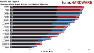 Best Graphics Cards and GPU Benchmarks Hierarchy gaming performance charts
