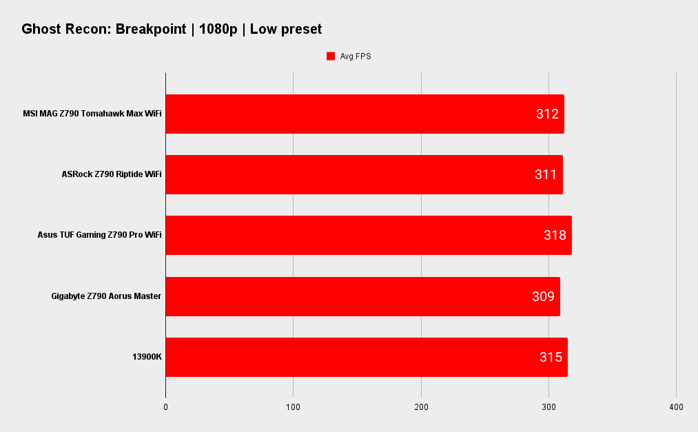 MSI MAG Z790 Tomahawk Max WiFi benchmarks