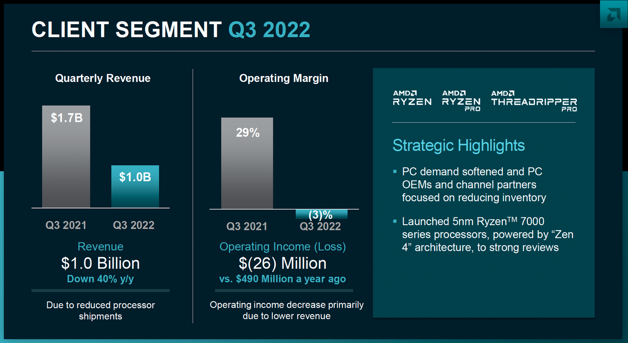 AMD