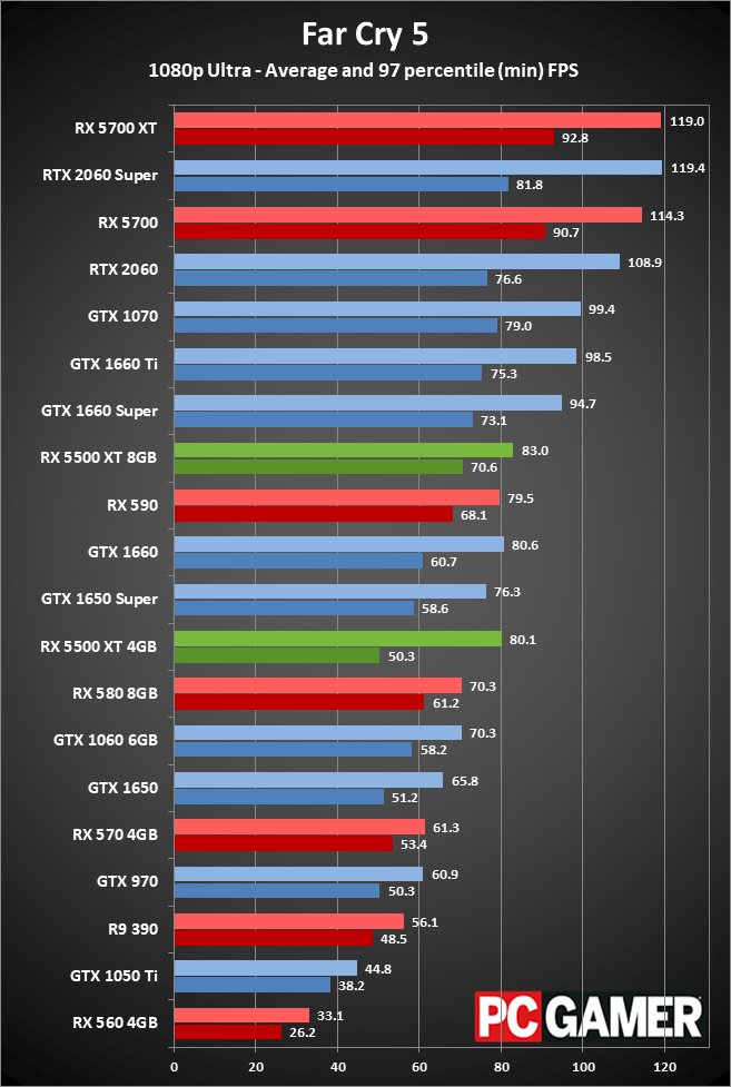 Radeon RX 5500 XT peformance