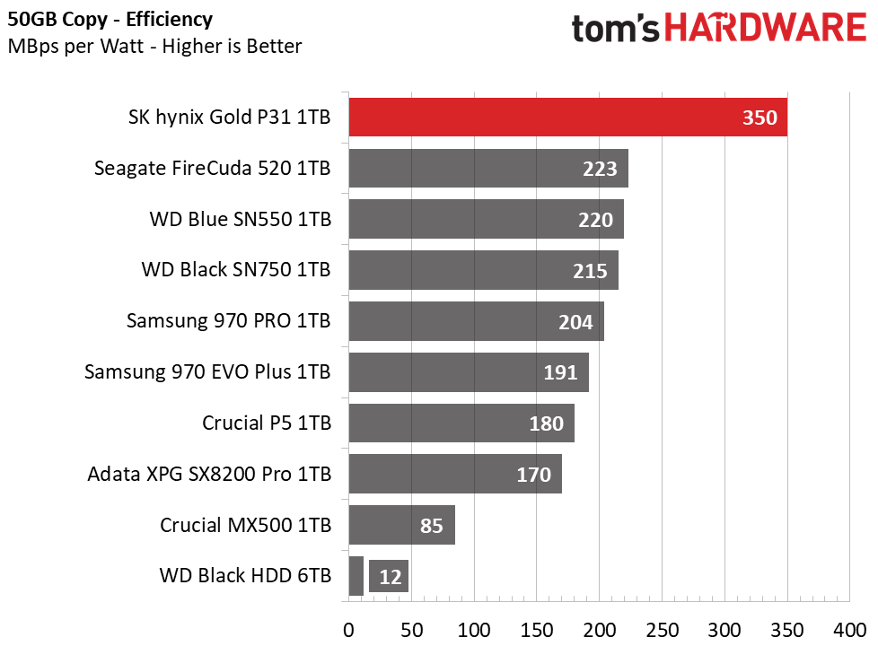 SK Hynix Gold S31