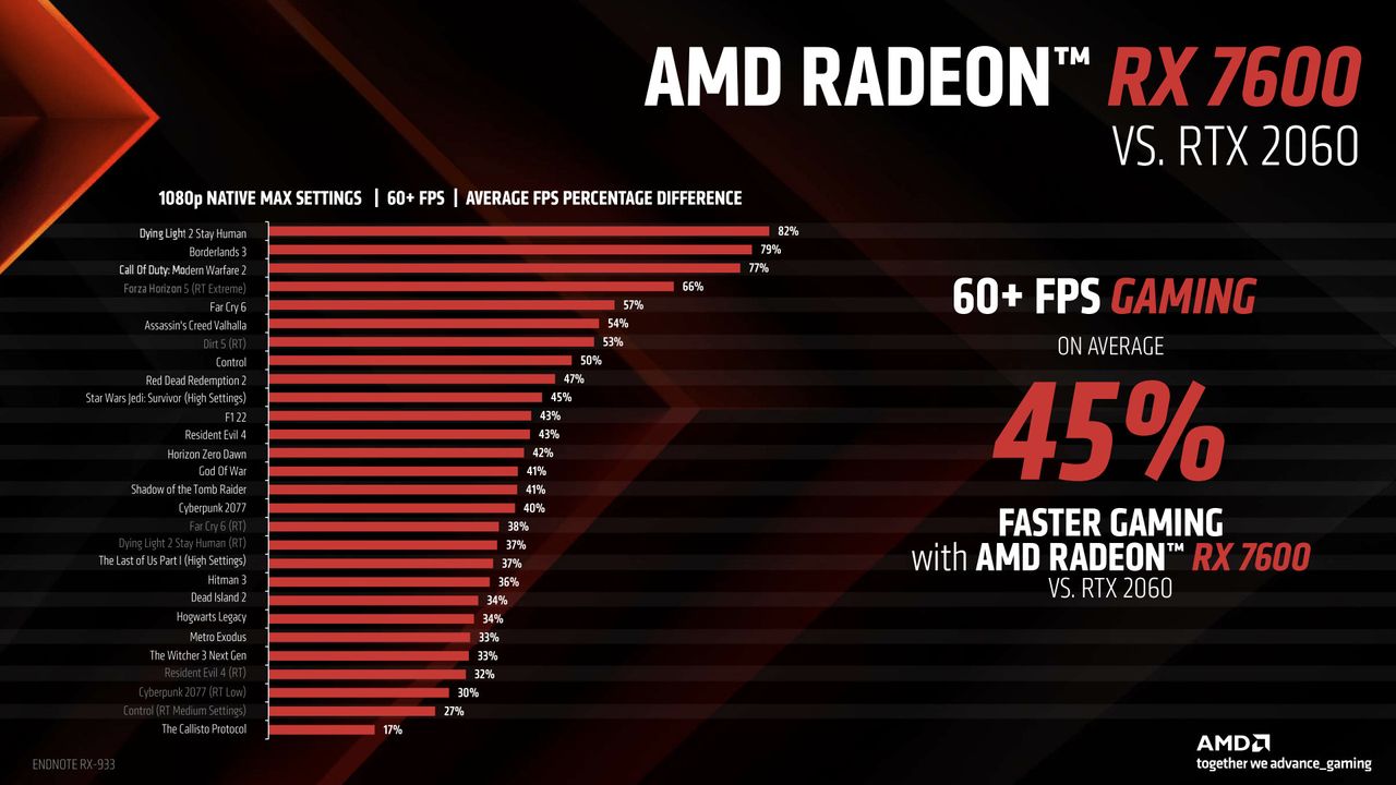 AMD Radeon RX 7600