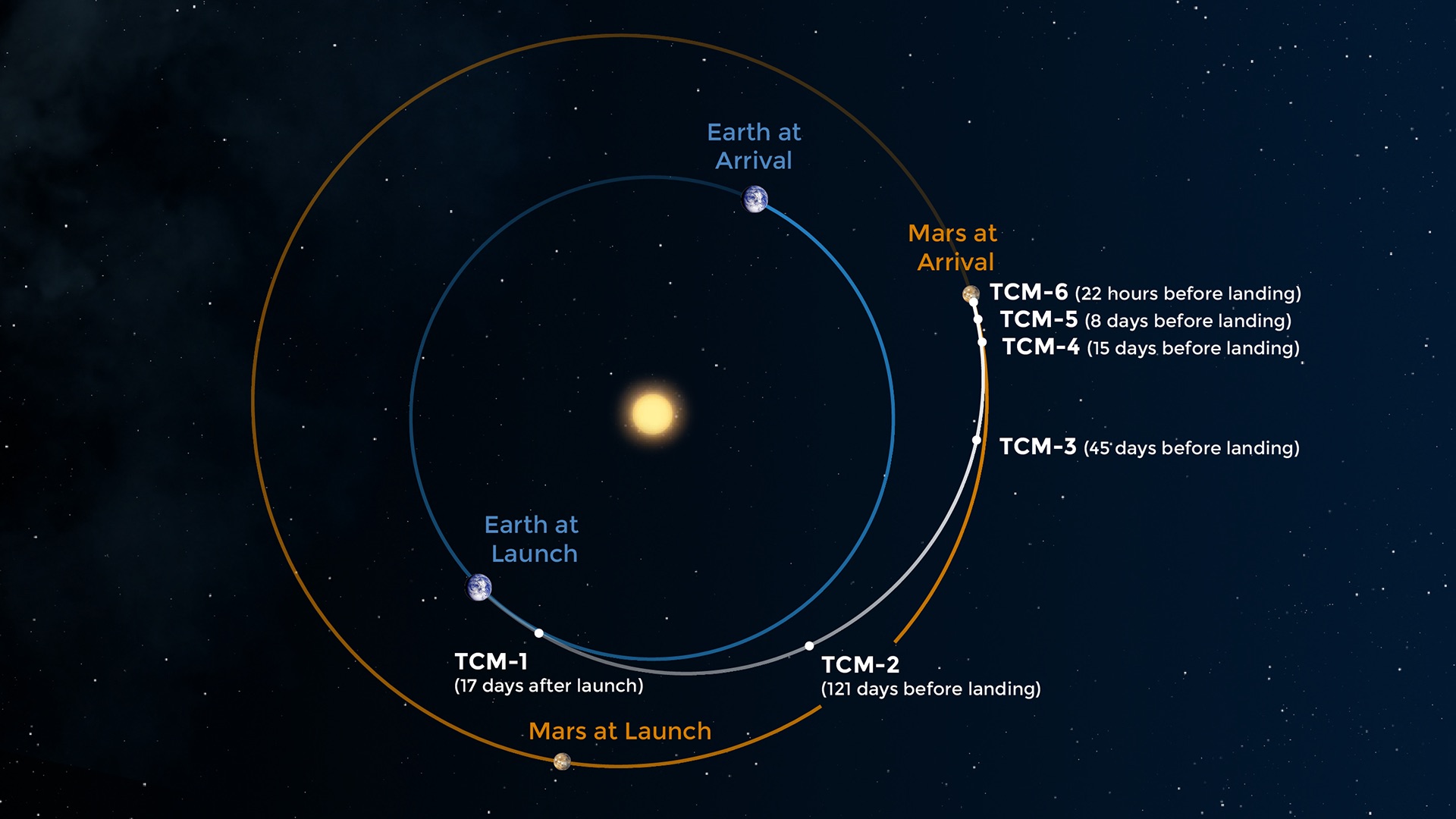 Mars Insight lander route