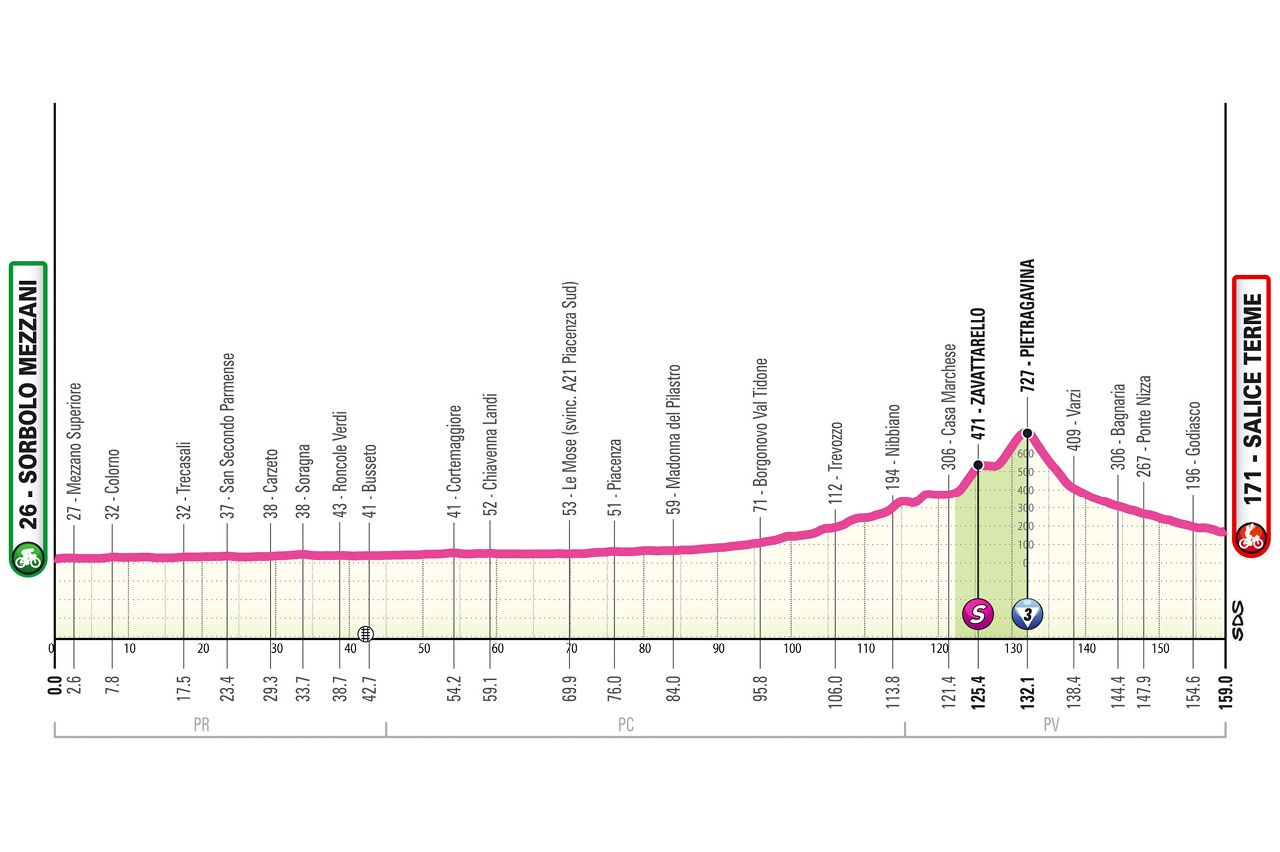 Profiles of the 2026 Giro d'Italia Women