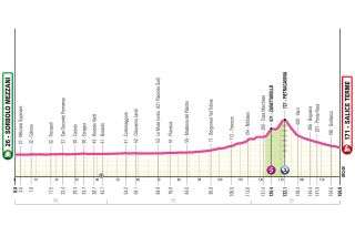Profiles of the 2026 Giro d'Italia Women