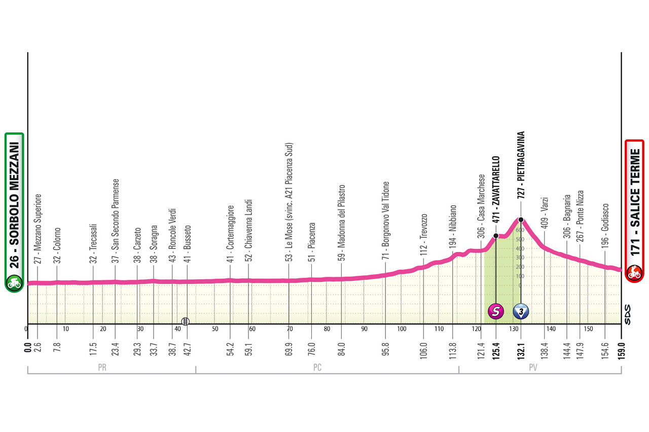 Profiles of the 2026 Giro d'Italia Women