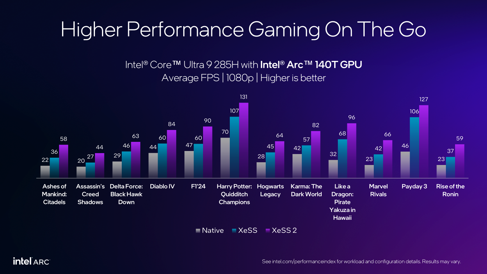 Performance improvement with Intel's XeSS 2 upscaling on B580 and Arc 140T GPUs