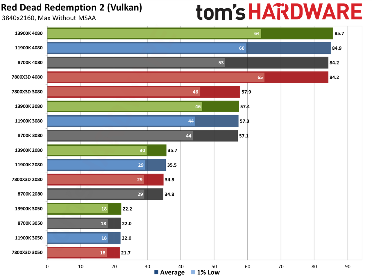 CPU versus GPU upgrades: Performance charts