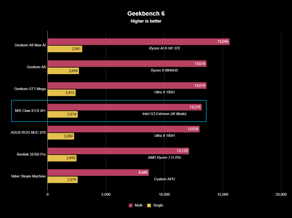 Benchmarks revealing Geekbench 6 scores of various mini PCs compared to the MSI Claw 8 EX AI+.