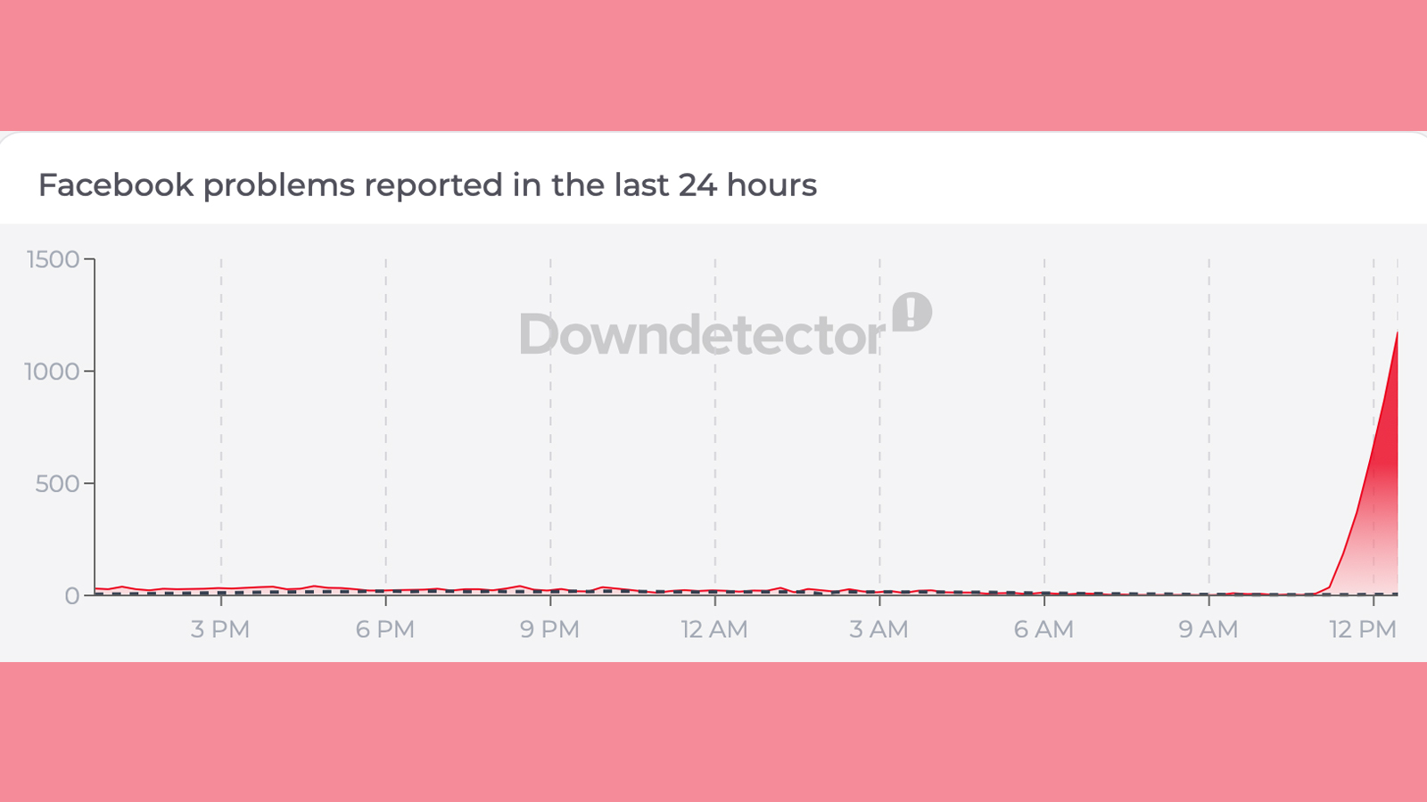 A Downdetector graph showing issues with the Facebook app