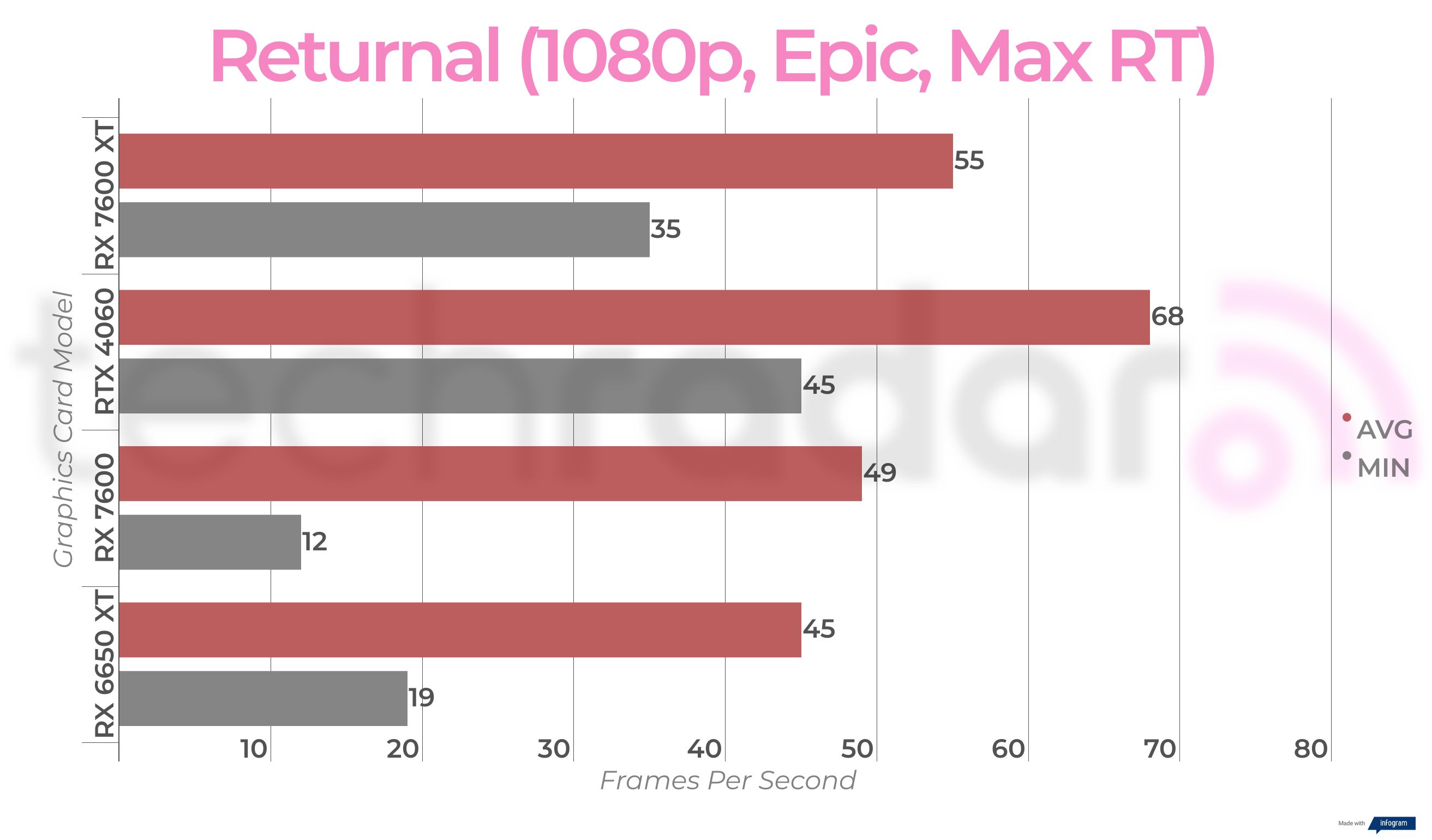 Benchmark results for the AMD Radeon RX 7600 XT